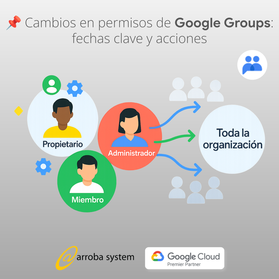 Esquema de roles en Google Groups con flechas desde propietario, administrador y miembro hacia toda la organización.
