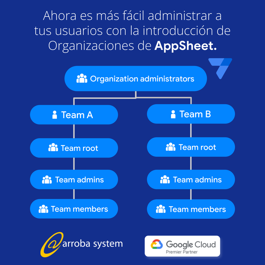 Ahora es más fácil administrar a tus usuarios con la introducción de Organizaciones de AppSheet.