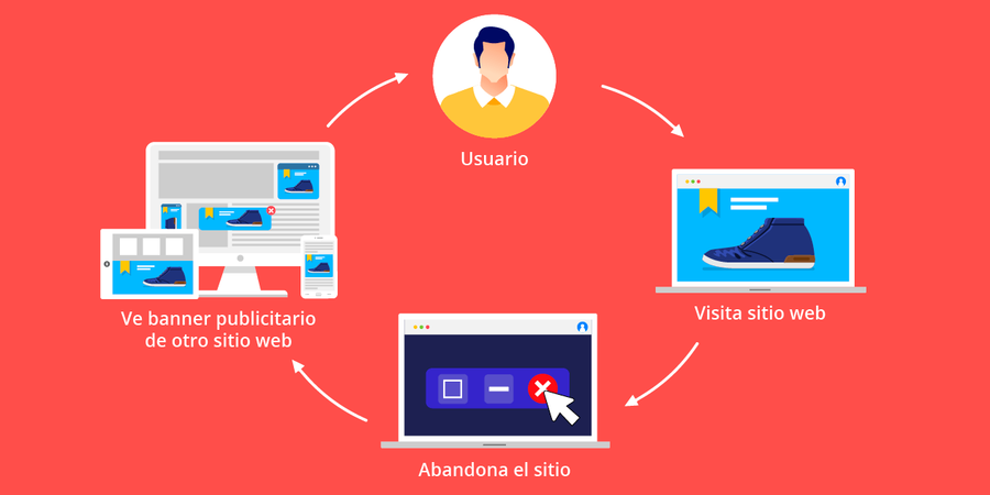 Asegura que tus clientes terminen de comprar con una campaña de Remarketing
