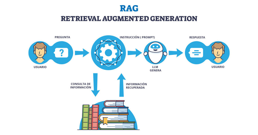 RAG (Retrieval-Augmented Generation): Revolucionando la Generación de Contenidos con Inteligencia Artificial